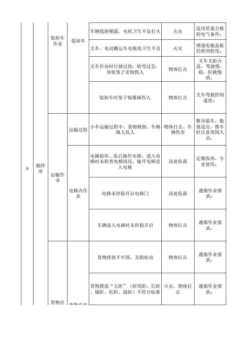 03后纺车间作业活动分析记录.xlsx 第5页