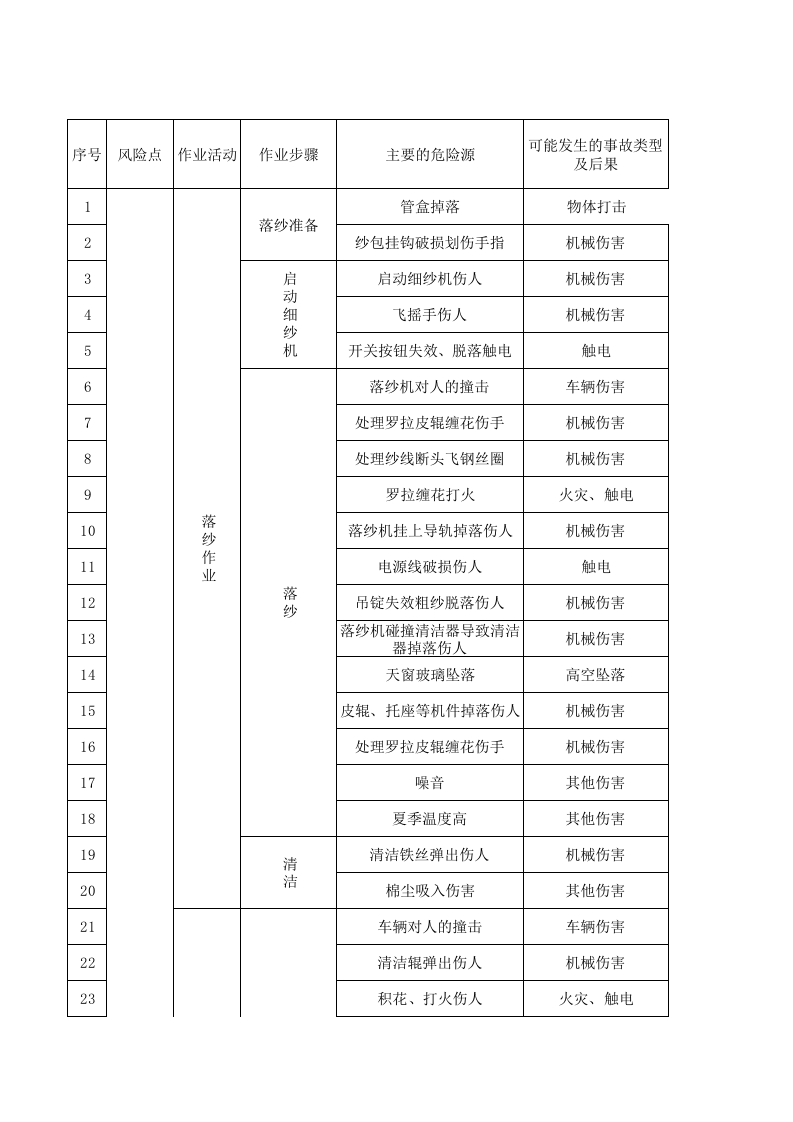 02细纱车间作业活动分析记录.xls 第1页