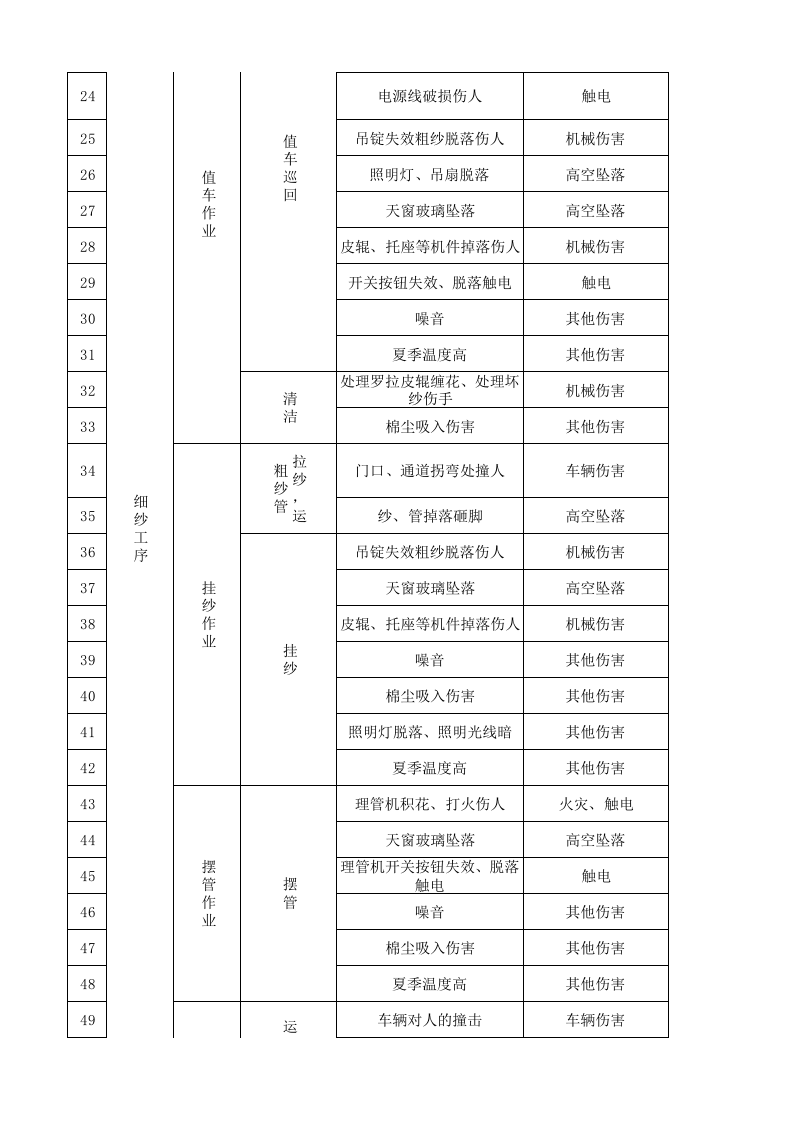 02细纱车间作业活动分析记录.xls 第2页