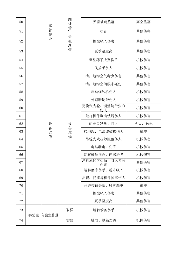 02细纱车间作业活动分析记录.xls 第3页