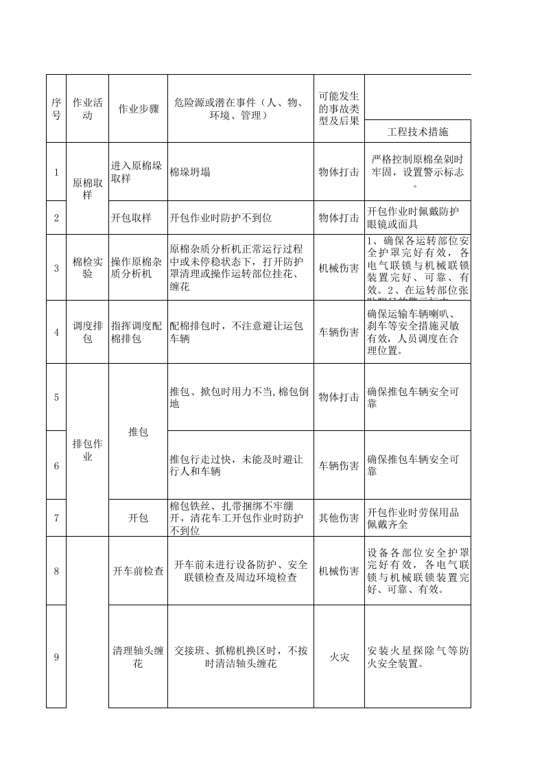 01前纺车间作业活动分析记录.xls 第1页