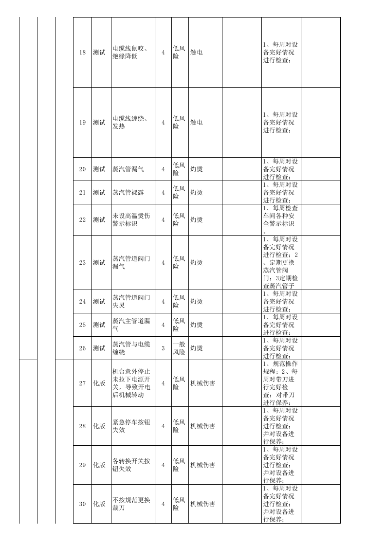 作业活动风险分级管控清单-成果（服装）.xls 第3页