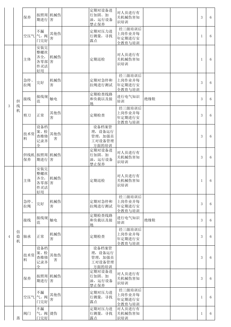 安全检查表分析（SCL）评价记录-成果（毛纺）.xls 第2页