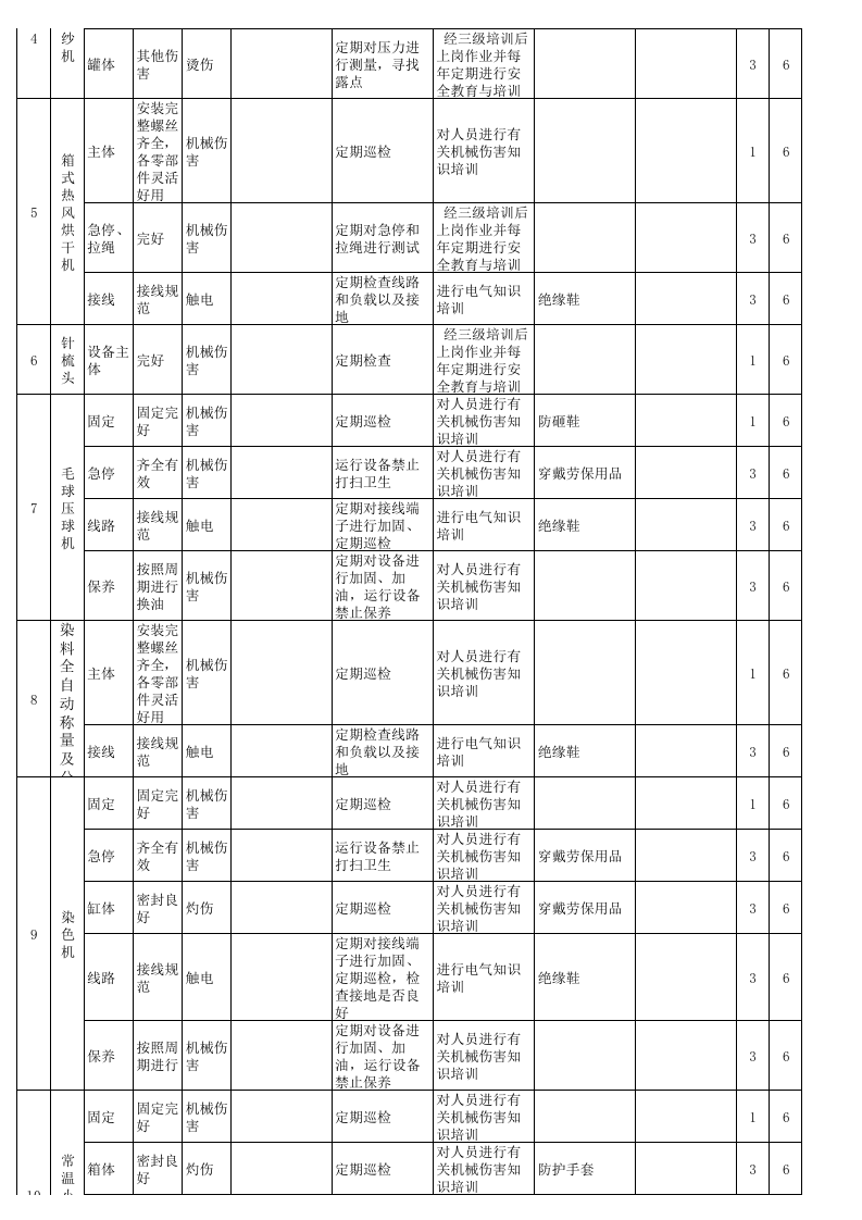 安全检查表分析（SCL）评价记录-成果（毛纺）.xls 第3页
