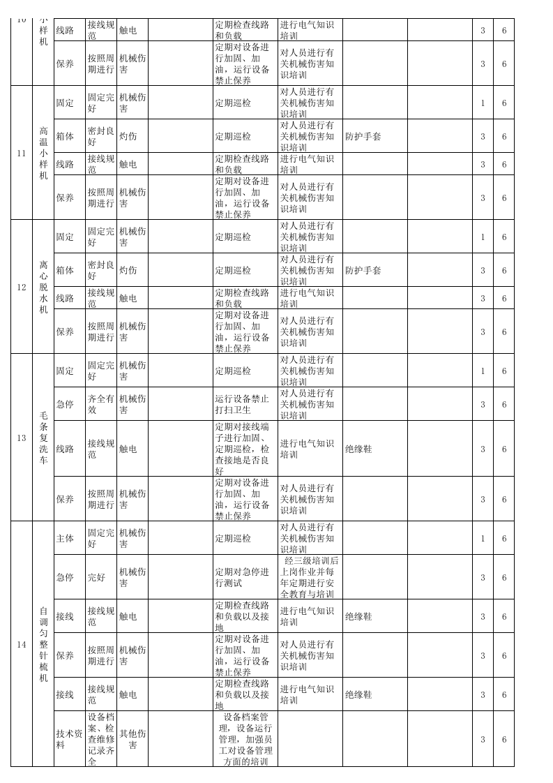安全检查表分析（SCL）评价记录-成果（毛纺）.xls 第4页