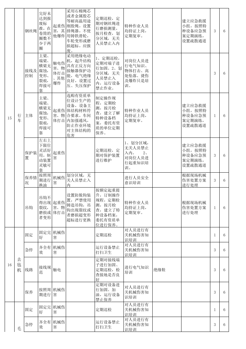 安全检查表分析（SCL）评价记录-成果（毛纺）.xls 第5页