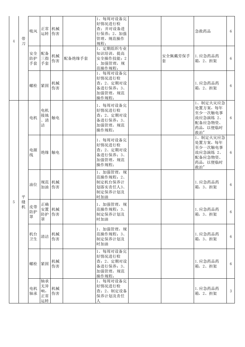 安全检查表分析（SCL）评价记录-成果（服装）.xls 第2页