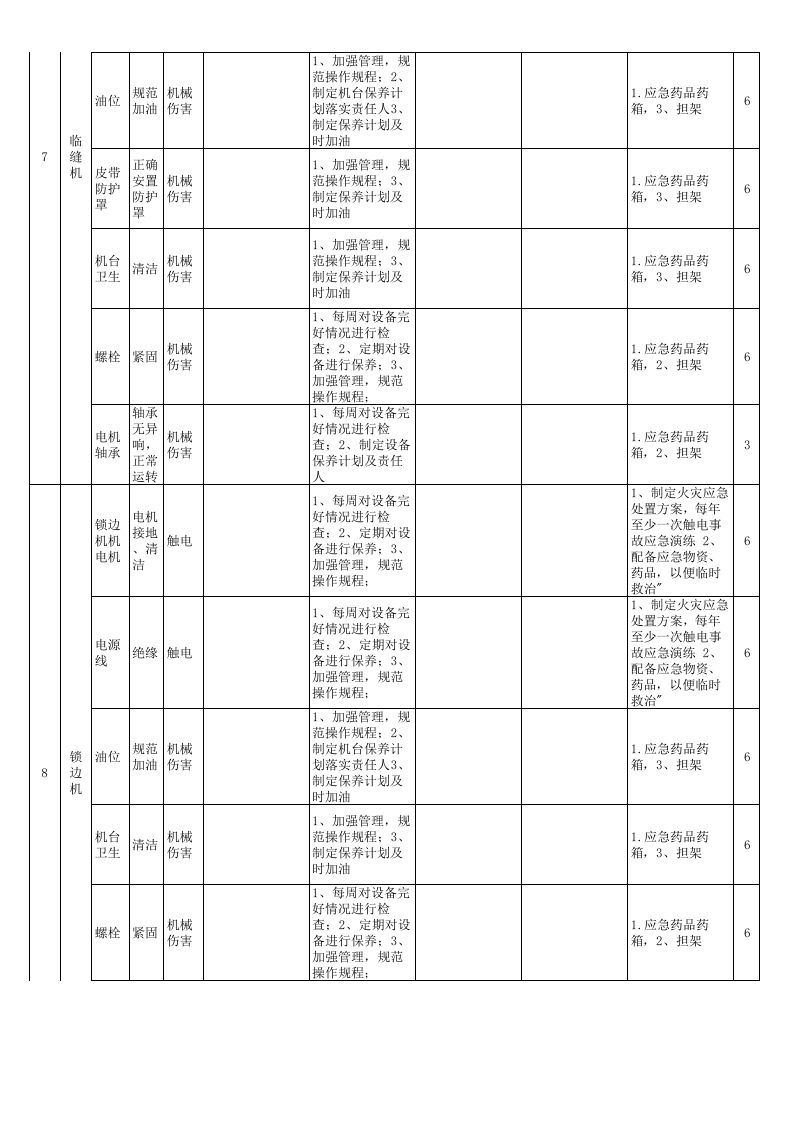 安全检查表分析（SCL）评价记录-成果（服装）.xls 第4页