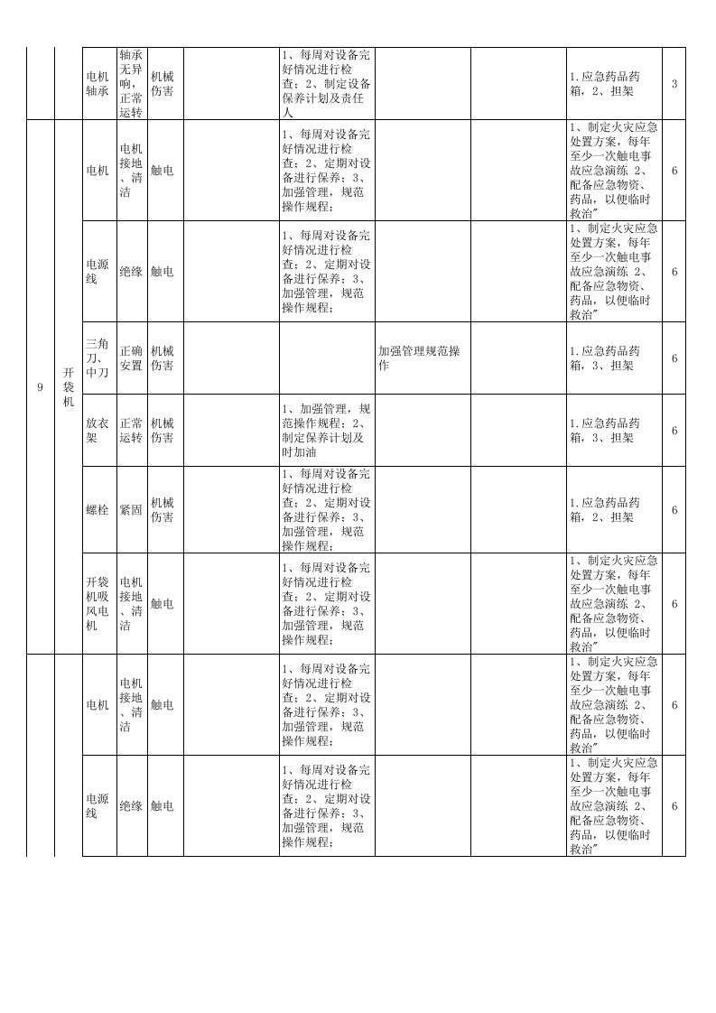安全检查表分析（SCL）评价记录-成果（服装）.xls 第5页