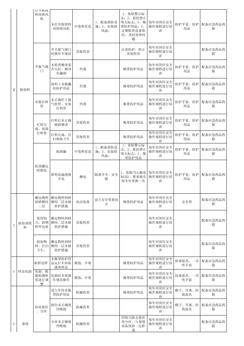 工作危害分析（JHA）评价记录-成果（纤维）.xls 第2页
