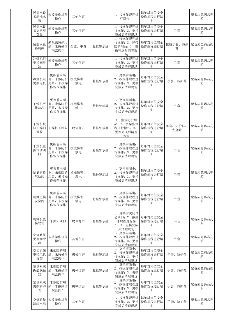 工作危害分析（JHA）评价记录-成果（纤维）.xls 第5页