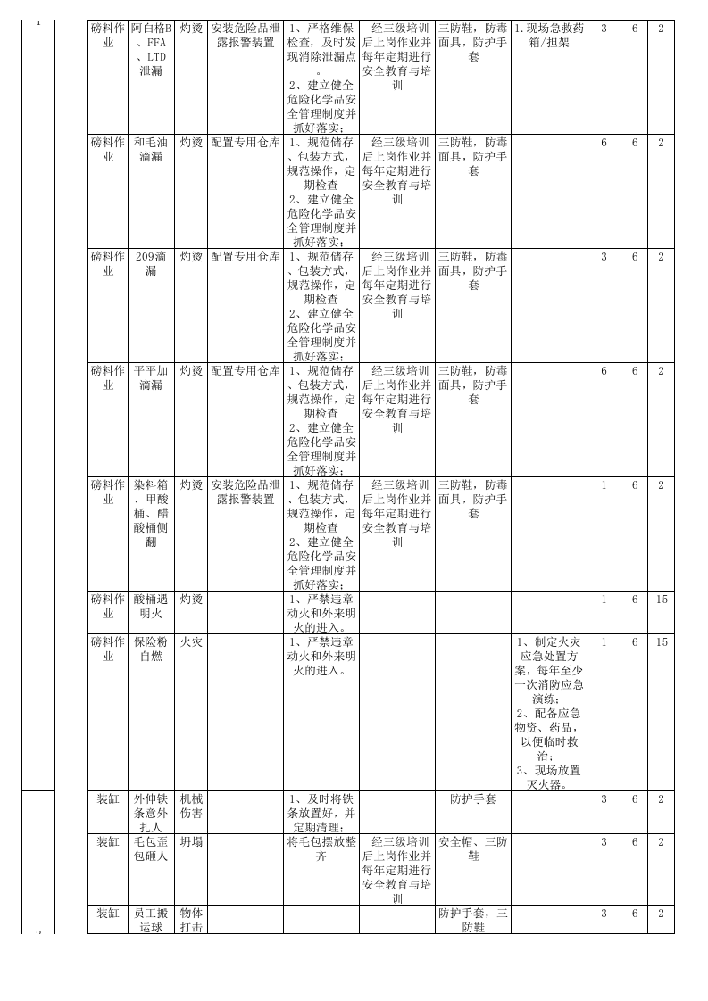 工作危害分析（JHA）评价记录-成果(毛纺）.xls 第2页