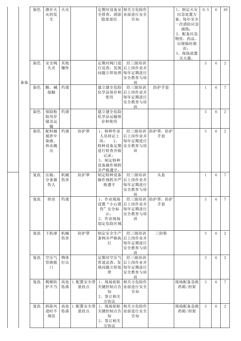 工作危害分析（JHA）评价记录-成果(毛纺）.xls 第4页