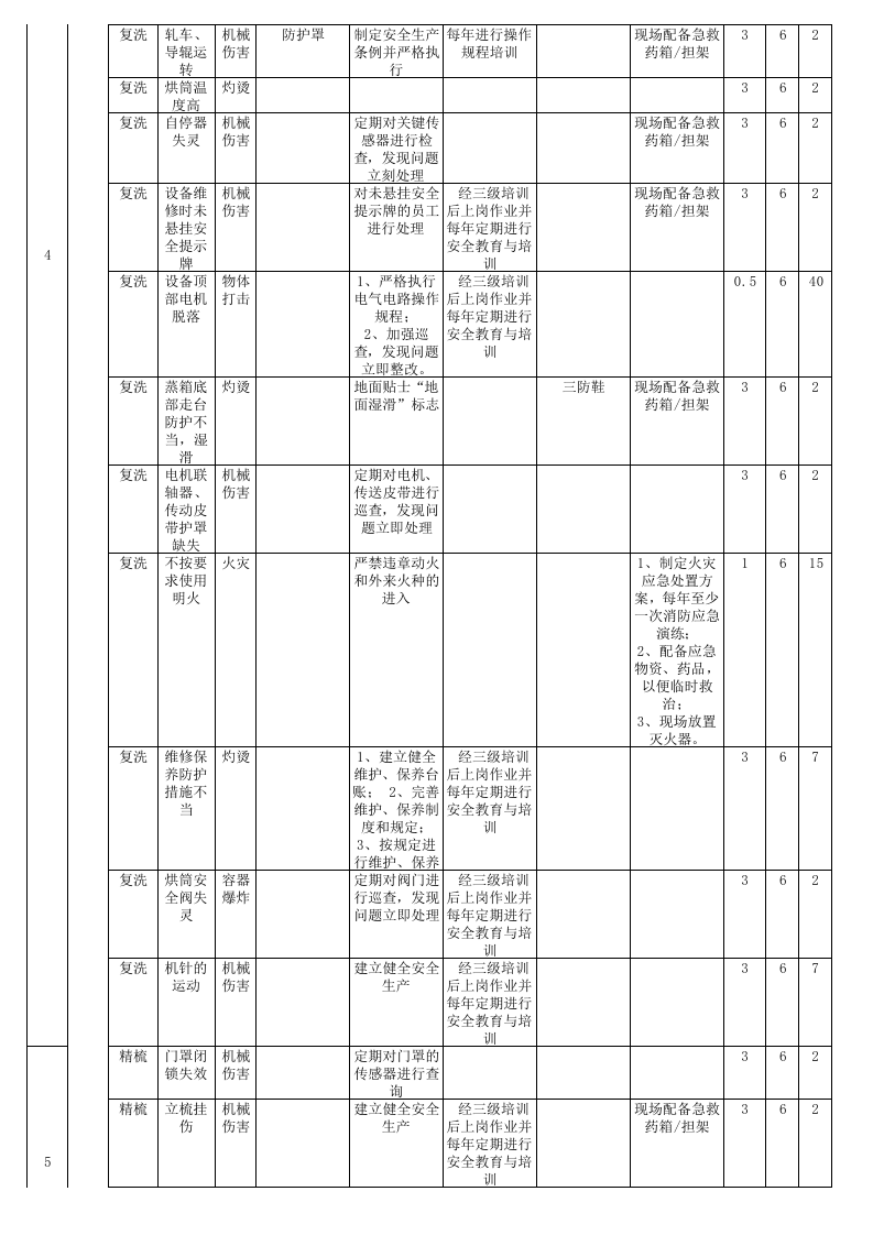 工作危害分析（JHA）评价记录-成果(毛纺）.xls 第5页