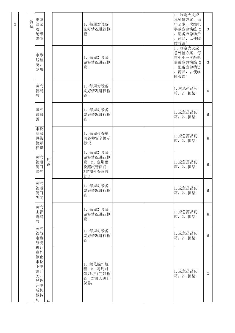 工作危害分析（JHA）评价记录-成果(服装）.xls 第3页