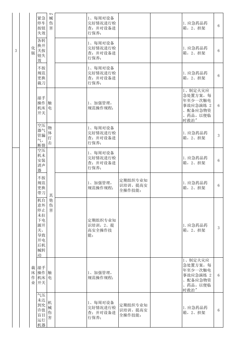 工作危害分析（JHA）评价记录-成果(服装）.xls 第4页