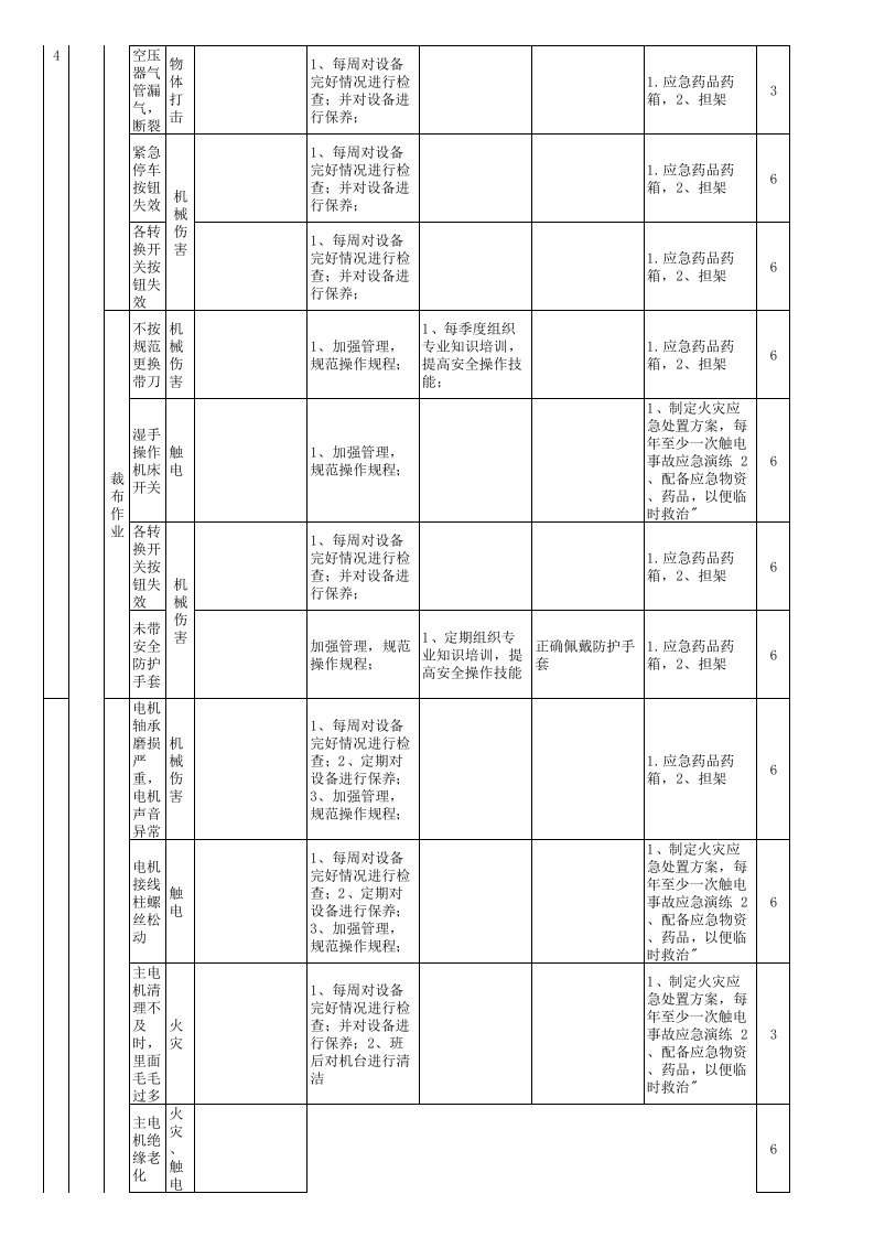 工作危害分析（JHA）评价记录-成果(服装）.xls 第5页