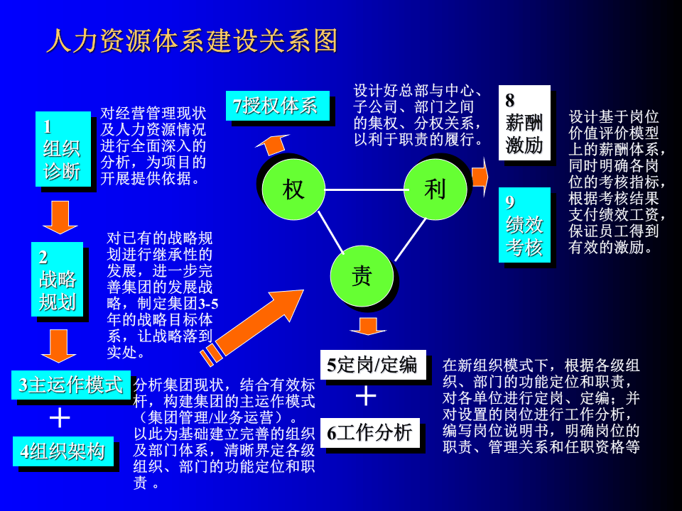 年初HR工作必备：岗位评估、薪酬与招聘技巧.ppt 第4页
