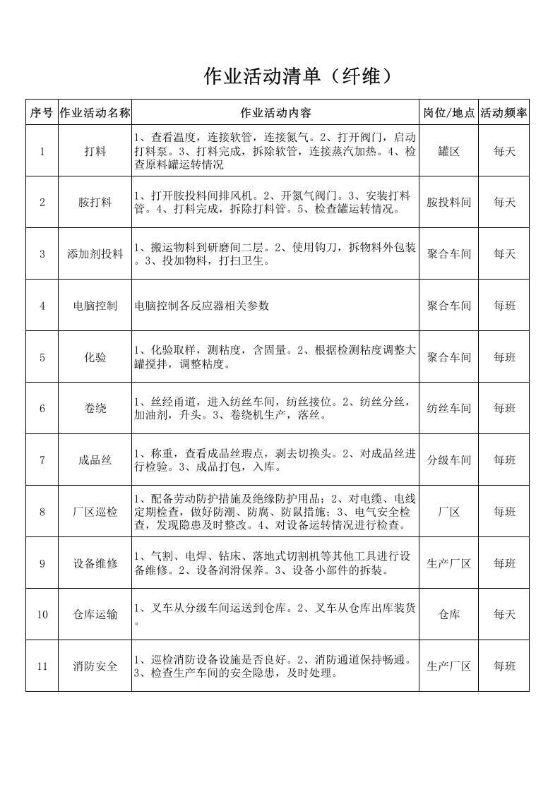 作业活动清单-成果（纤维).xlsx 第1页