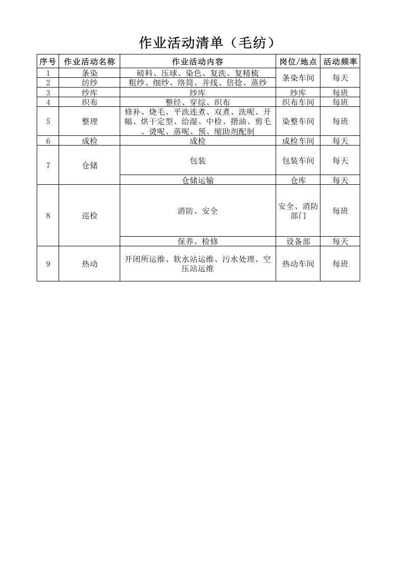 作业活动清单-成果（毛纺）.xls 第1页