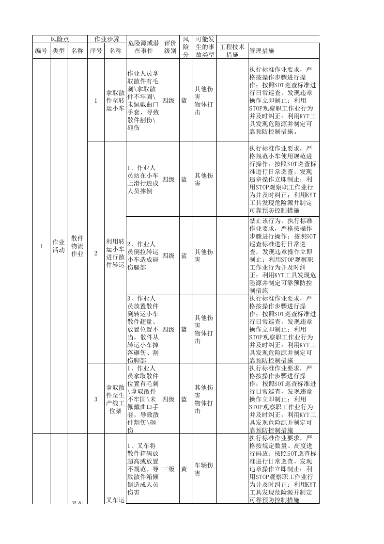 附录6：汽车制造行业企业作业活动风险分级管控清单-成果.xlsx 第1页