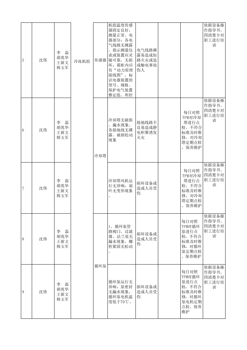 附录5：汽车制造行业企业安全检查表分析SCL+评价记录-成果.xlsx 第2页