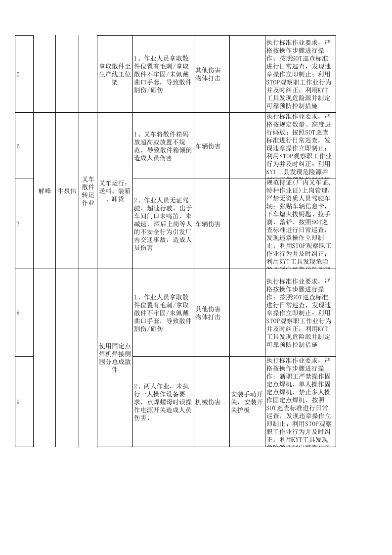 附录4：汽车制造行业企业作业活动分析法JHA+评价记录-成果.xlsx 第2页