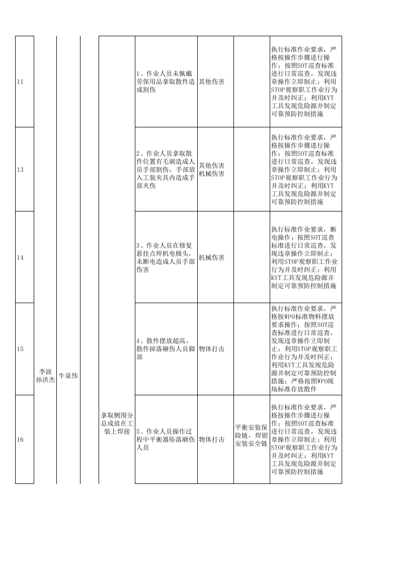 附录4：汽车制造行业企业作业活动分析法JHA+评价记录-成果.xlsx 第3页