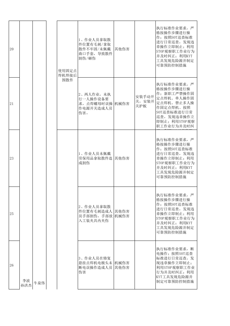 附录4：汽车制造行业企业作业活动分析法JHA+评价记录-成果.xlsx 第5页