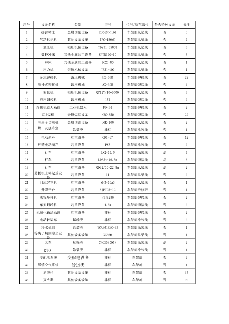 附录3-汽车制造行业企业设备设施清单-成果.xlsx 第1页