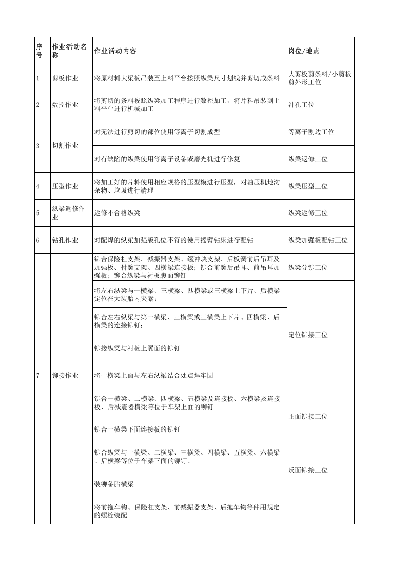 附录2：汽车制造行业企业作业活动清单-成果.xlsx 第1页