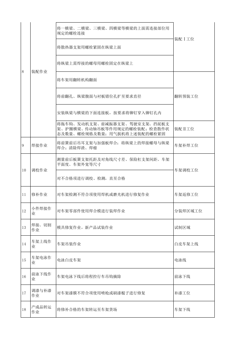 附录2：汽车制造行业企业作业活动清单-成果.xlsx 第2页