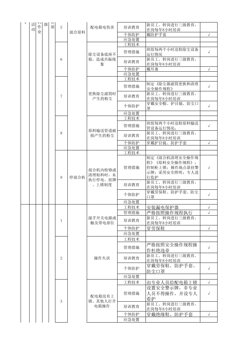 附录A：平板玻璃行业生产现场类隐患排查项目清单-成果.xlsx 第5页
