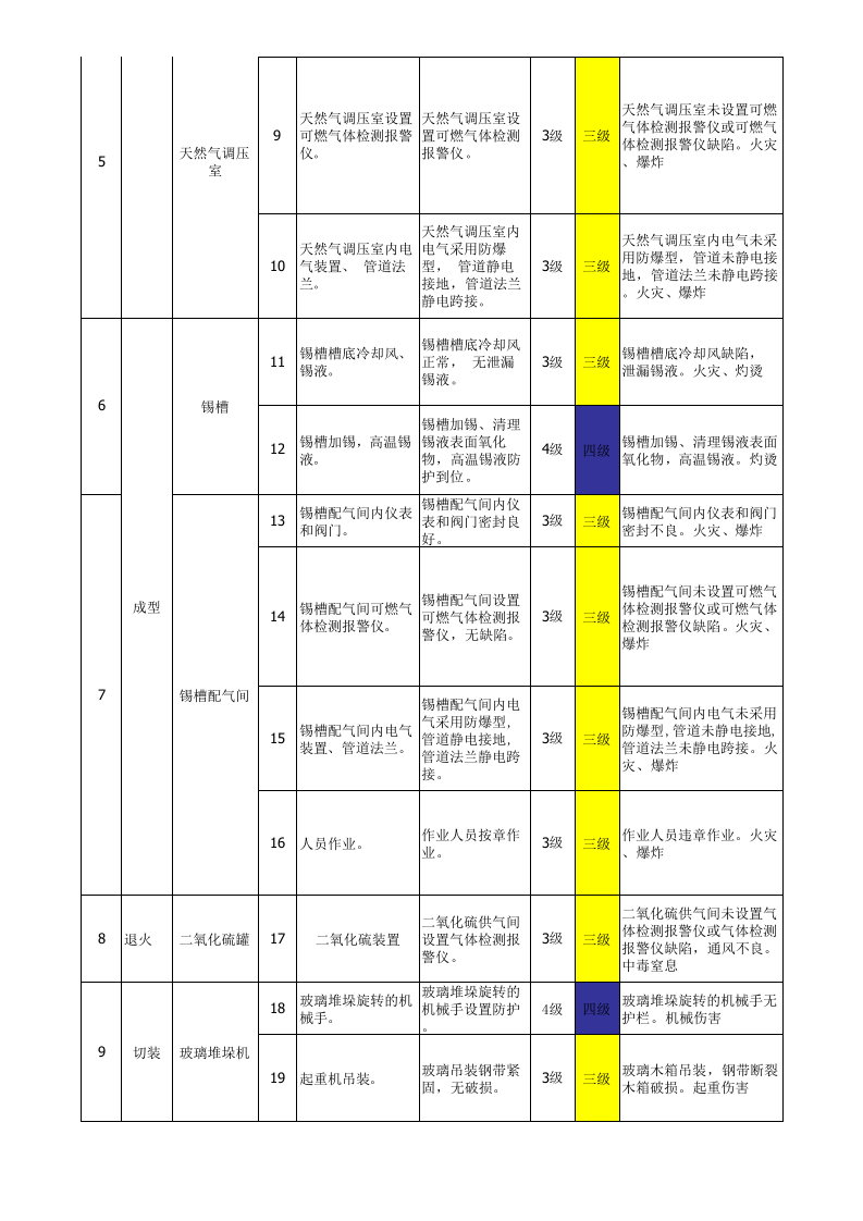 附录G：平板玻璃行业设备设施风险分级管控清单-成果.xlsx 第2页