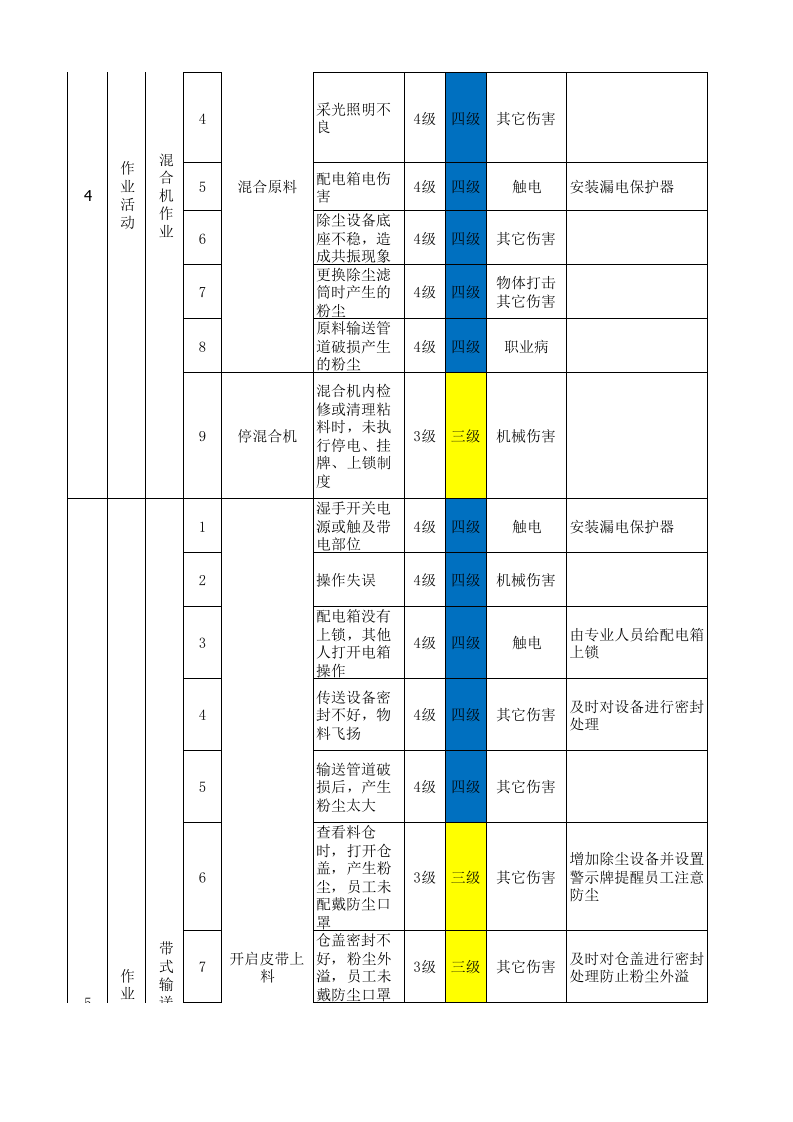 附录F：平板玻璃行业作业活动风险分级管控清单-成果.xlsx 第3页