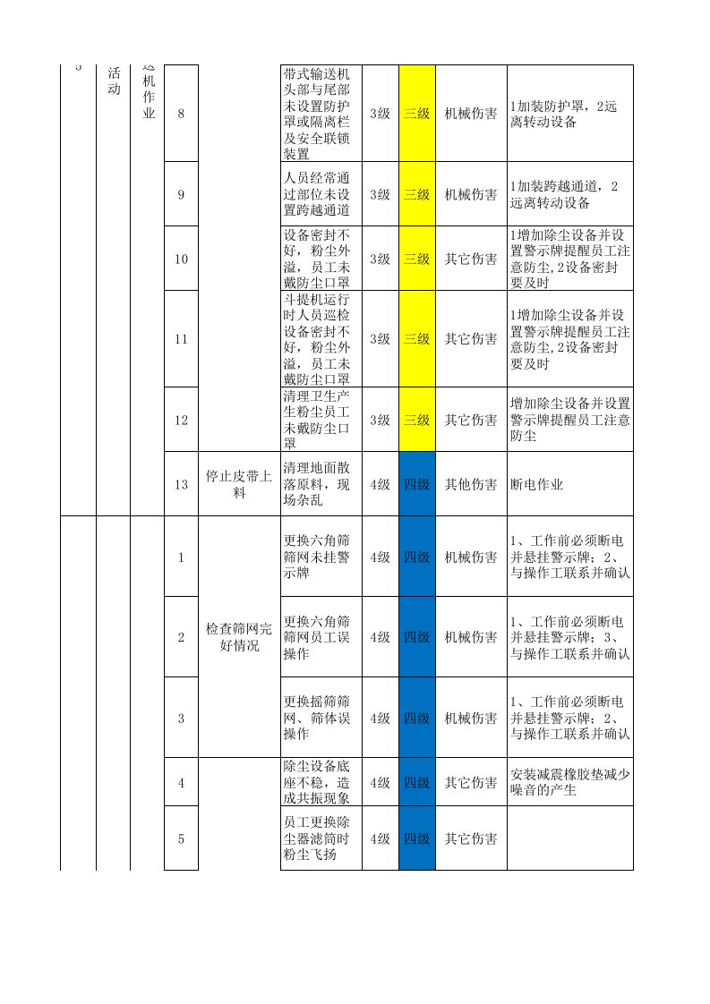 附录F：平板玻璃行业作业活动风险分级管控清单-成果.xlsx 第4页
