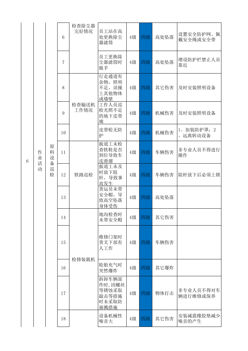 附录F：平板玻璃行业作业活动风险分级管控清单-成果.xlsx 第5页