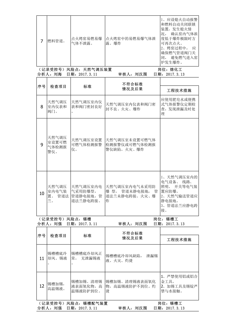 附录E：平板玻璃行业安全检查表分析(SCL)评价记录-成果.xlsx 第2页