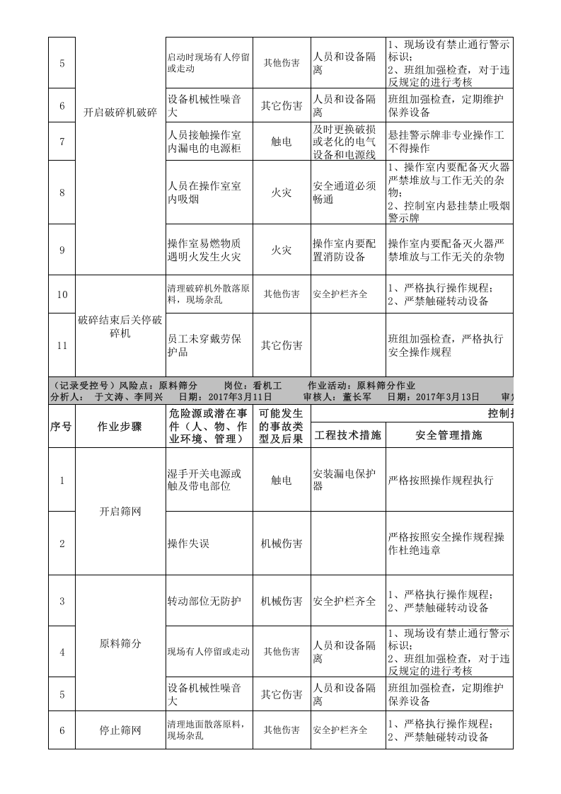 附录C：平板玻璃行业工作危害分析(JHA)评价记录-成果.xlsx 第2页