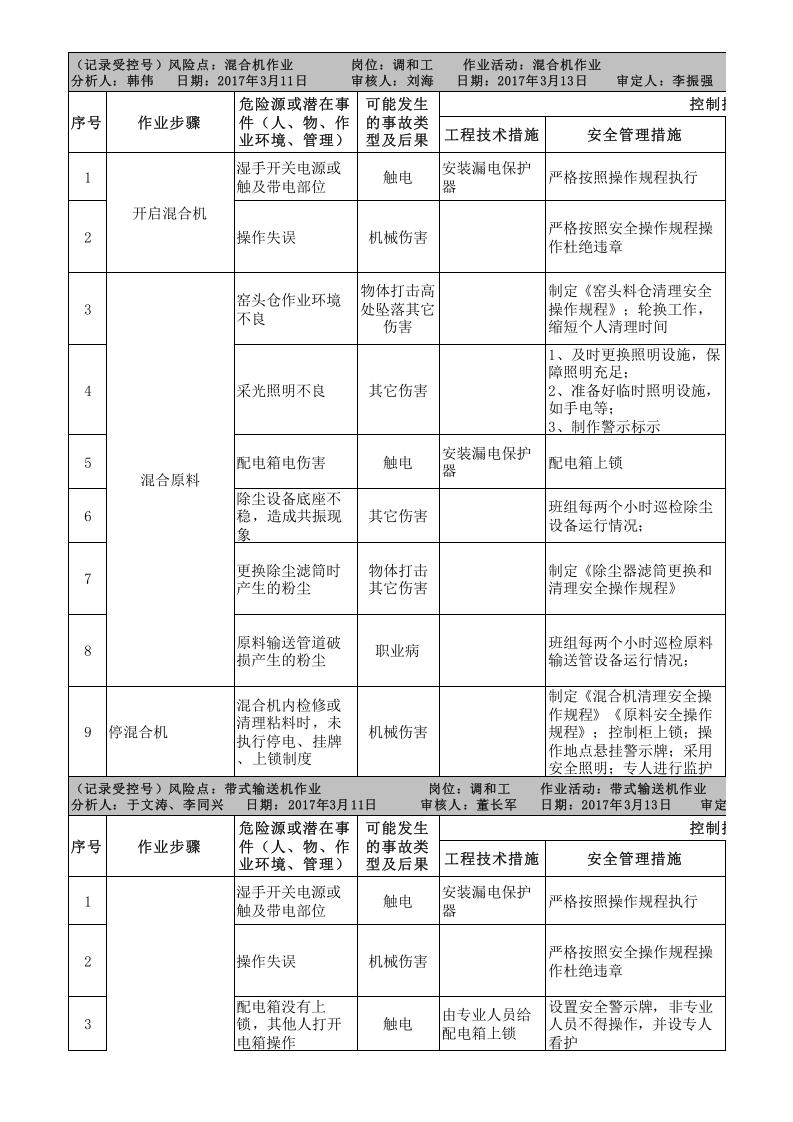 附录C：平板玻璃行业工作危害分析(JHA)评价记录-成果.xlsx 第3页