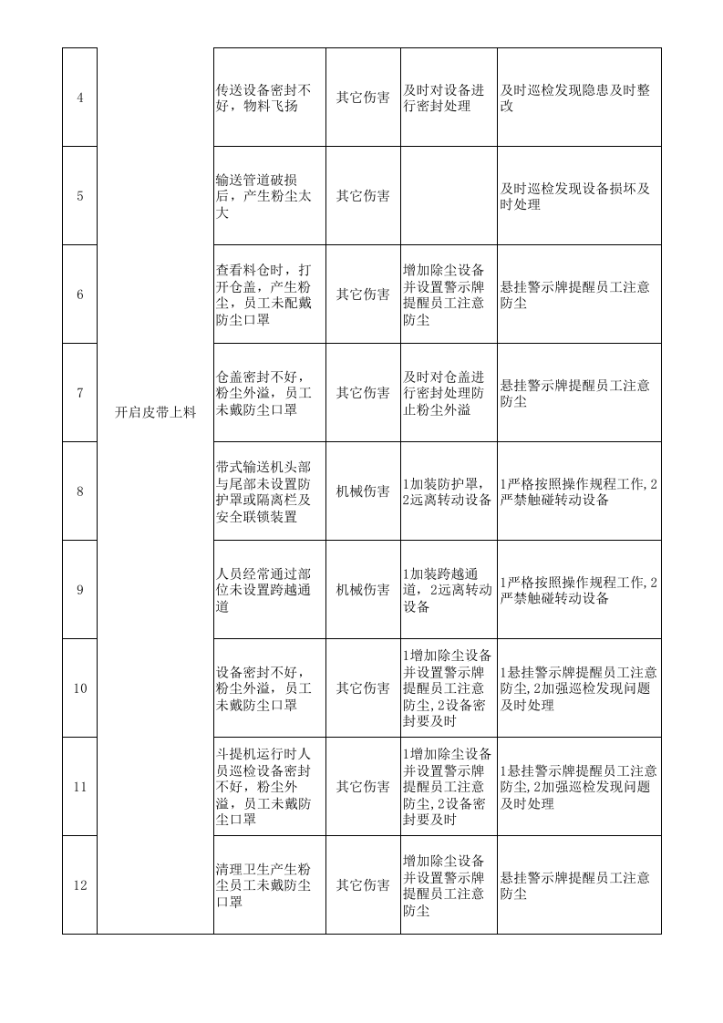 附录C：平板玻璃行业工作危害分析(JHA)评价记录-成果.xlsx 第4页