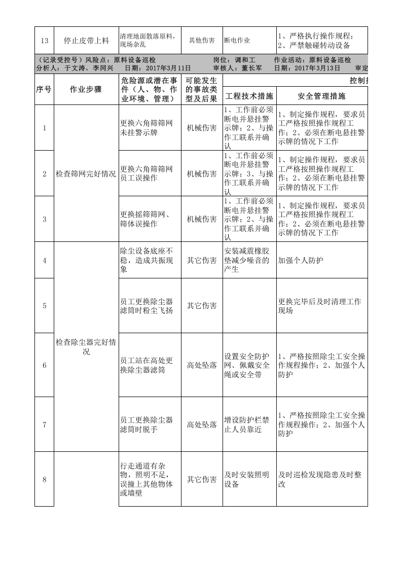 附录C：平板玻璃行业工作危害分析(JHA)评价记录-成果.xlsx 第5页