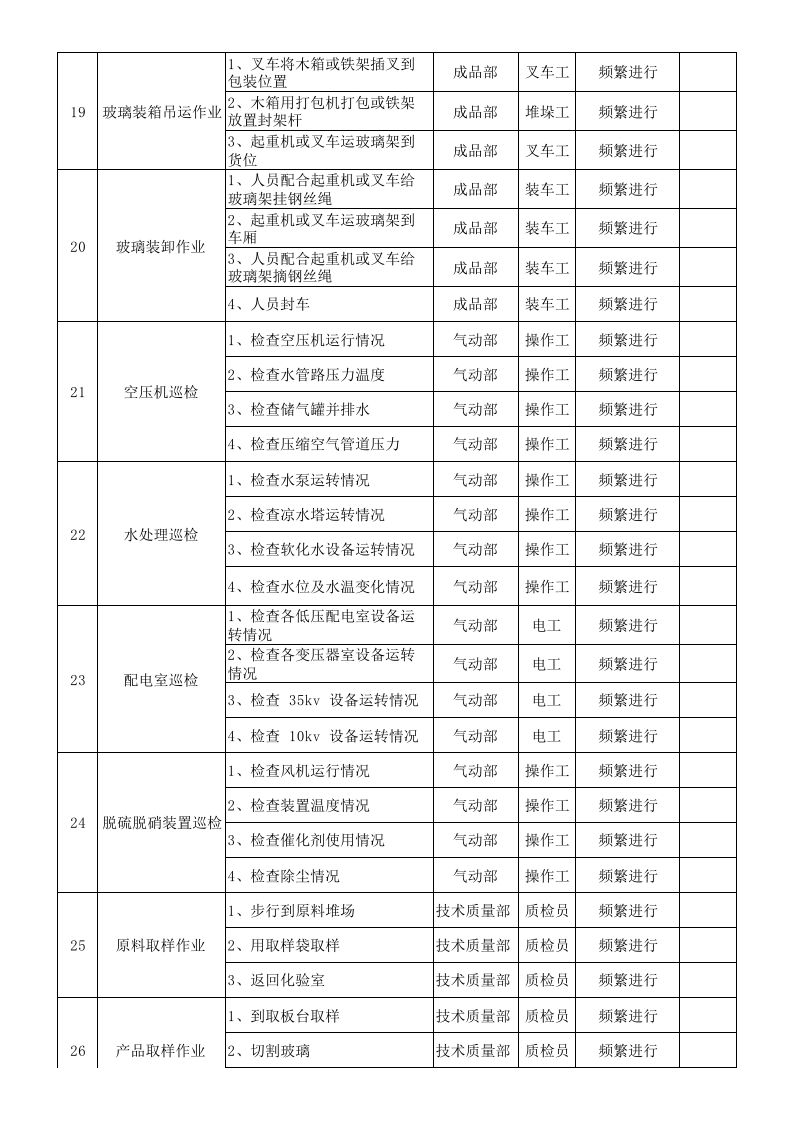 附录B：平板玻璃行业作业活动清单-成果.xlsx 第3页