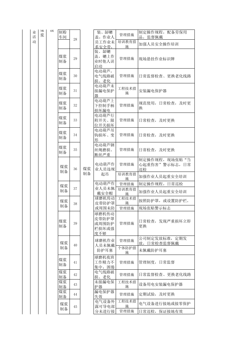 建筑陶瓷行业现场类隐患排查项目清单-建陶企业1.xls 第4页