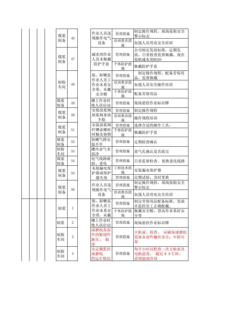 建筑陶瓷行业现场类隐患排查项目清单-建陶企业1.xls 第5页
