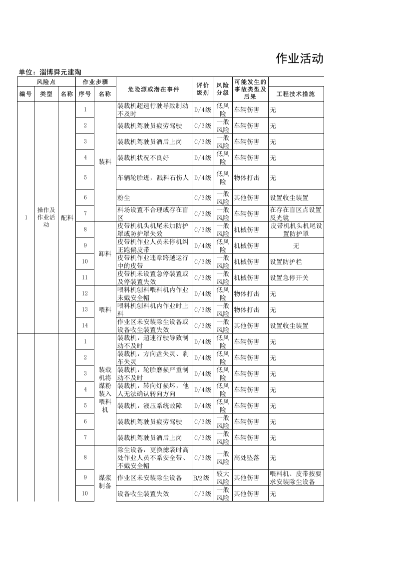 附录6建筑陶瓷行业作业活动风险分级管控清单-成果.xls 第1页