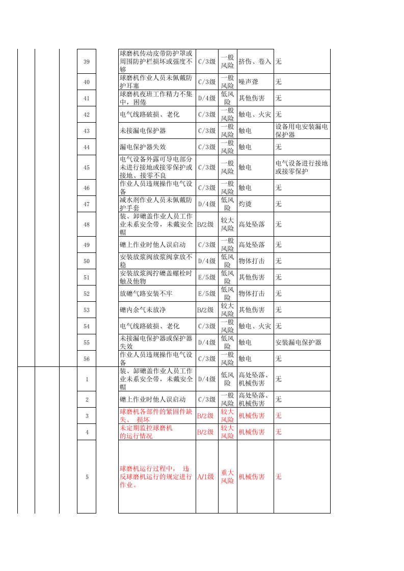 附录6建筑陶瓷行业作业活动风险分级管控清单-成果.xls 第3页