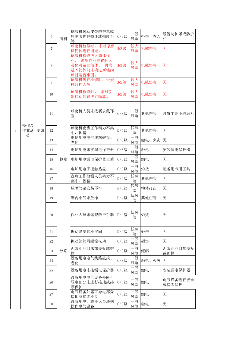 附录6建筑陶瓷行业作业活动风险分级管控清单-成果.xls 第4页