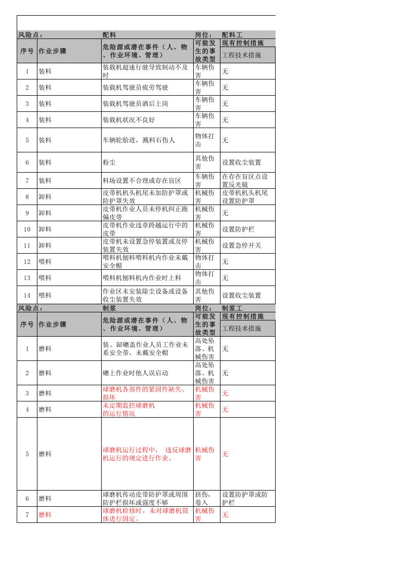 附录4.建筑陶瓷行业工作危害分析（JHA）+评价记录.xls 第1页