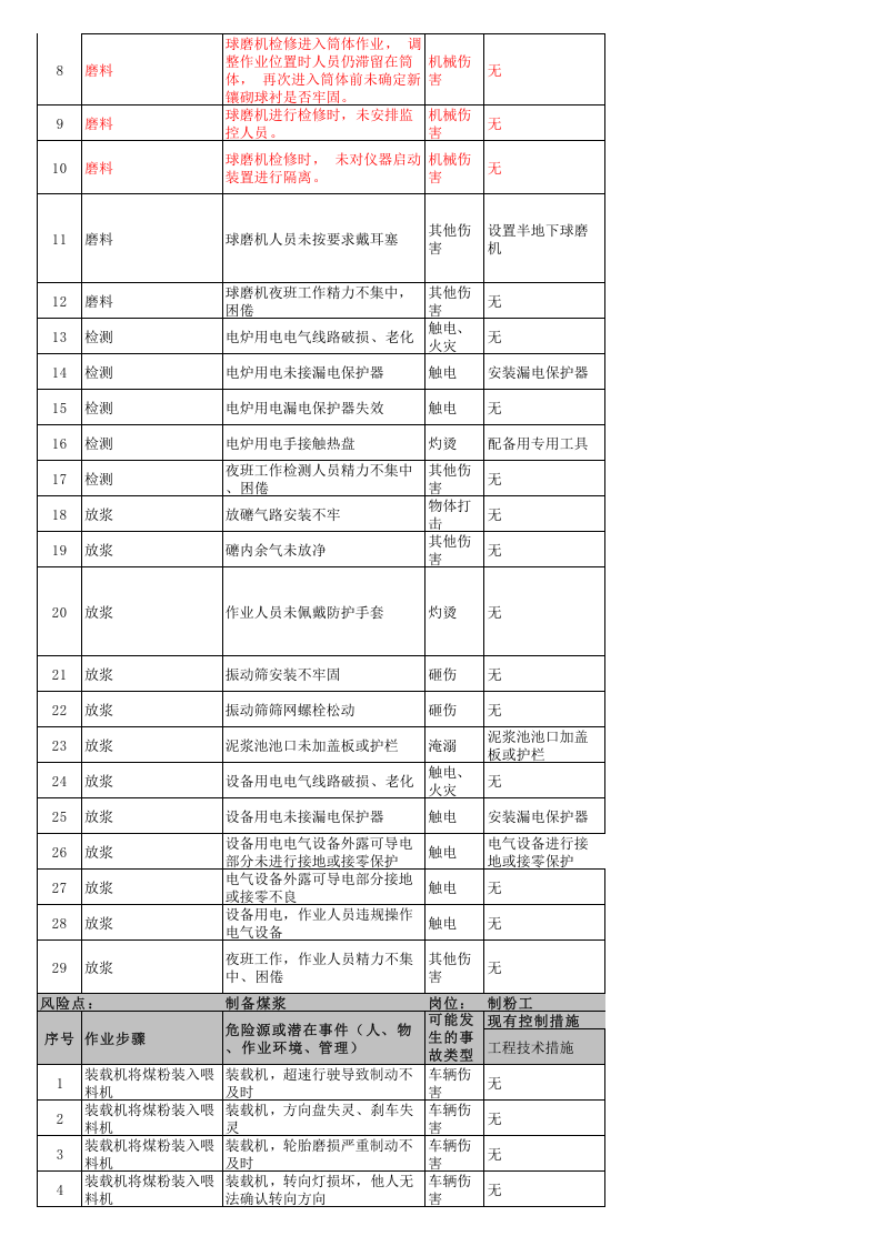 附录4.建筑陶瓷行业工作危害分析（JHA）+评价记录.xls 第2页